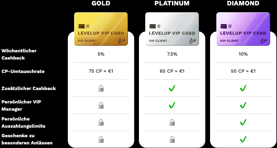 LevelUpCasino VIP-Programm